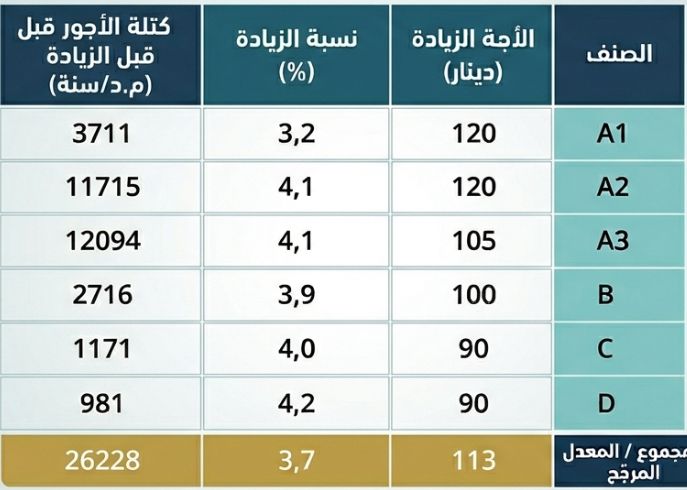 الوظيفة العمومية: زيادات في الأجور تُخفي تراجعًا في القدرة الشرائية