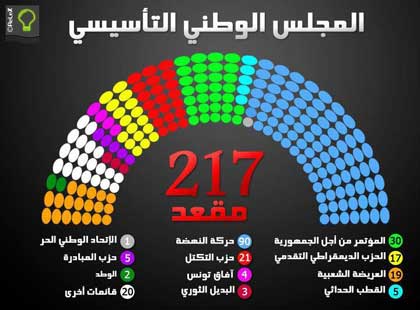 Tunisie: Les élections de l'assemblée constituante en chiffres