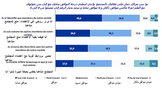 Sondage