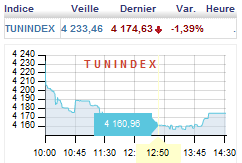La Bourse de Tunis affaiblie par le jeudi Rajhi ??