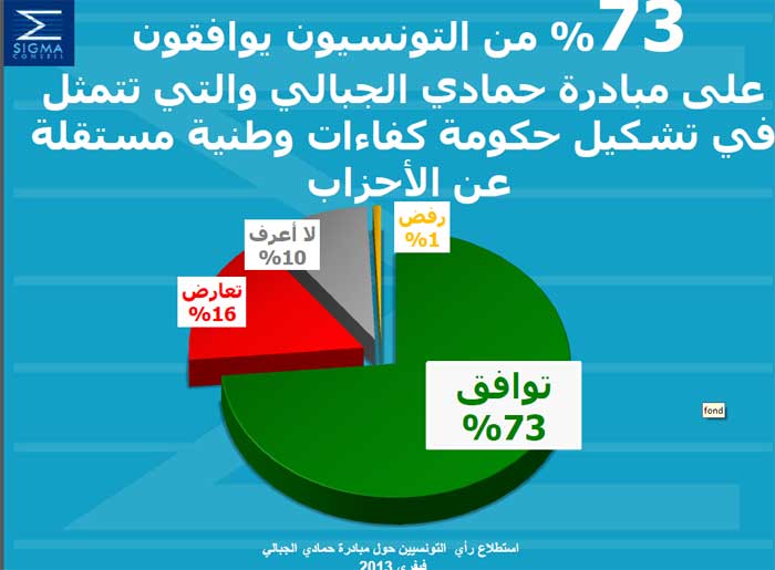 Tunisie: Sondage SIGMA sur l'opinion des Tunisiens sur l'initiative de Hamadi Jébali