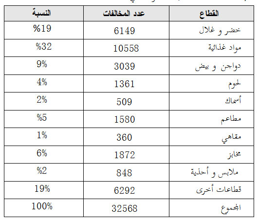 نتائج المراقبة الاقتصادية الأولية خلال سنة 2013